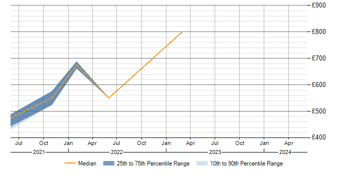 Daily rate trend for Pardot in the Midlands