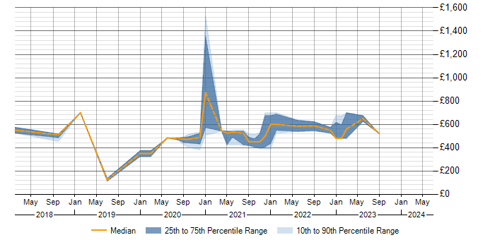 Daily rate trend for Prometheus in the Midlands
