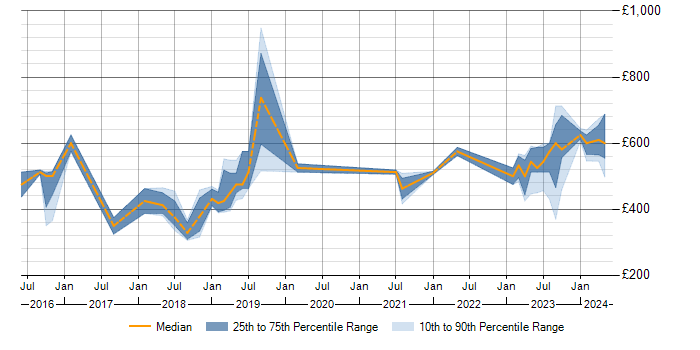 Daily rate trend for SAP Fiori in the Midlands