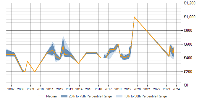 Daily rate trend for SAP Smart Forms in the Midlands