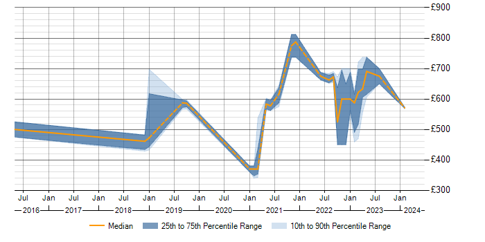 Daily rate trend for Threat Modelling in the Midlands