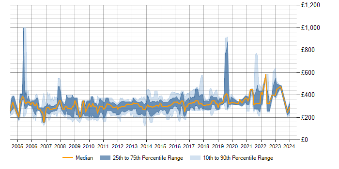 Daily rate trend for VB.NET in the Midlands
