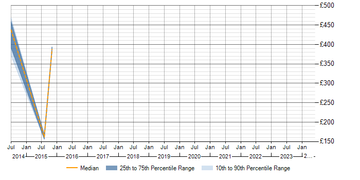 Daily rate trend for ZAP BI in the Midlands