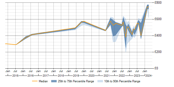 Daily rate trend for Zscaler in the Midlands