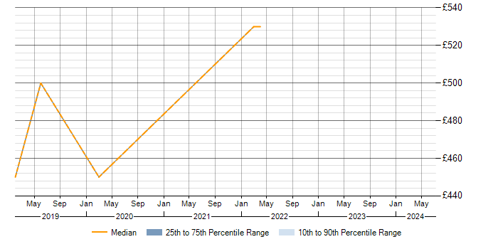 Daily rate trend for Microsoft 365 Project Manager in Milton Keynes