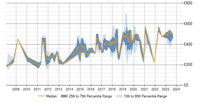 Daily rate trend for MySQL in Milton Keynes