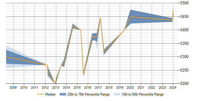 Daily rate trend for PL/SQL Developer in Milton Keynes