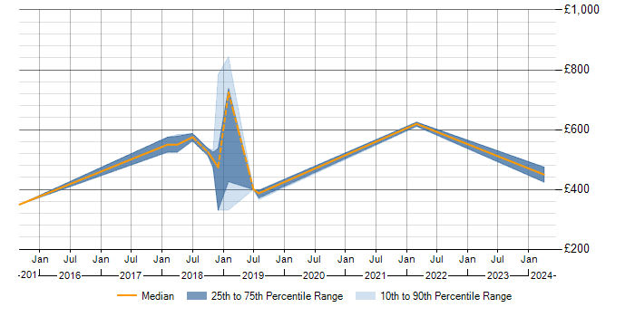 Daily rate trend for SAP HANA in Milton Keynes