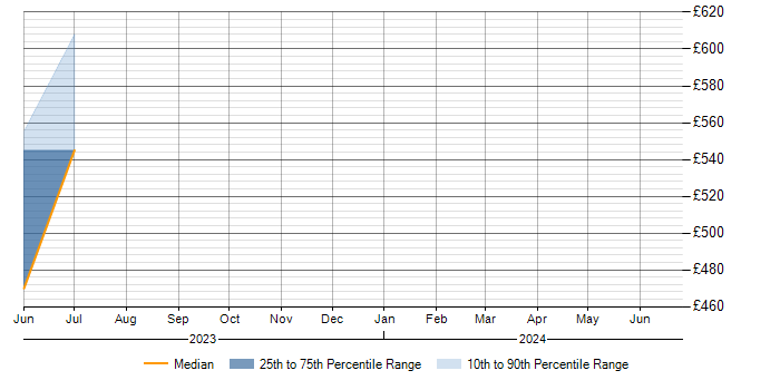 Daily rate trend for SIEM Engineer in Milton Keynes