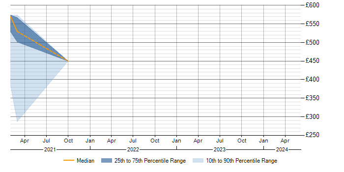 Daily rate trend for TensorFlow in Milton Keynes