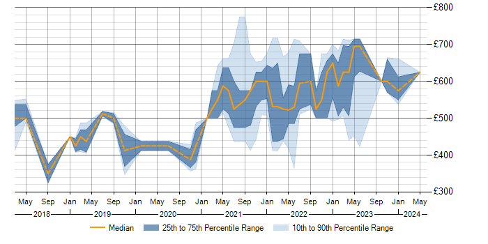 Daily rate trend for Terraform in Milton Keynes
