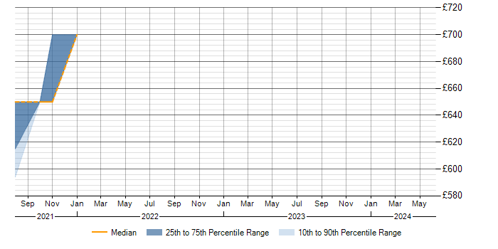 Daily rate trend for X-Windows in Milton Keynes