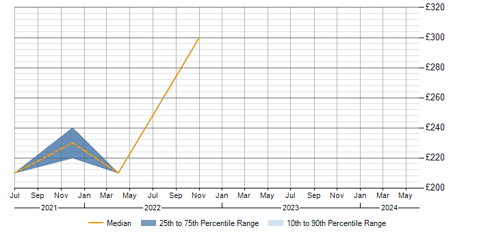 Daily rate trend for Social Skills in Newton Aycliffe