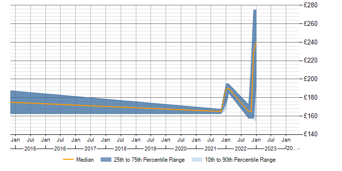 Daily rate trend for Remote Desktop in Norfolk