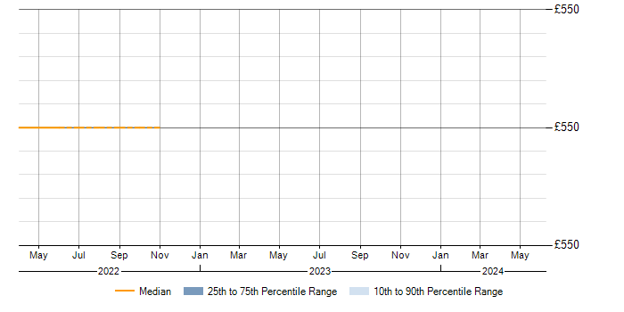 Daily rate trend for Cisco Firepower in the North East