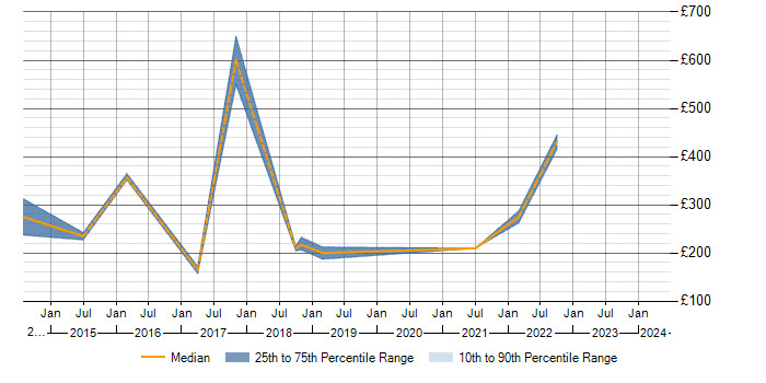 Daily rate trend for WLAN in the North East