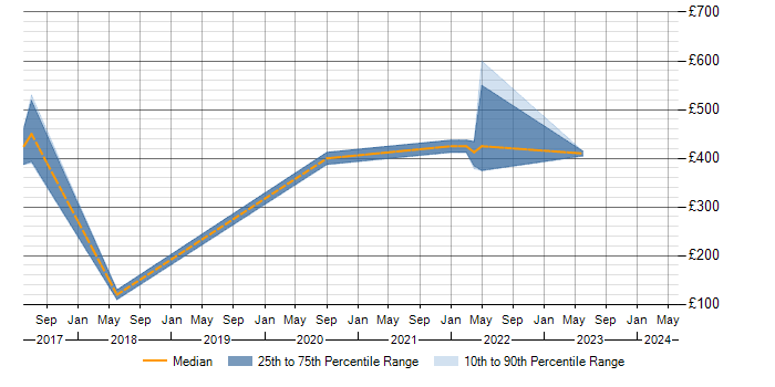 Daily rate trend for Asterisk PBX in the North of England