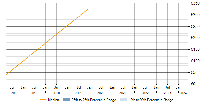 Daily rate trend for Avionics in the North of England