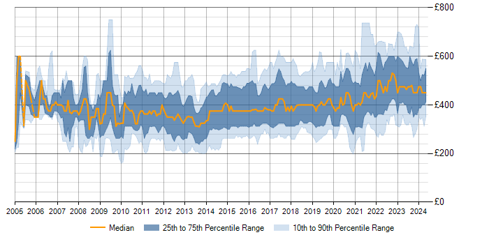 Daily rate trend for Business Intelligence in the North of England