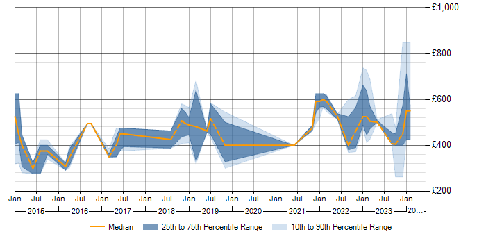 Daily rate trend for Data Lineage in the North of England