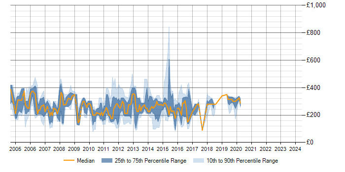 Daily rate trend for Exchange Server 2003 in the North of England