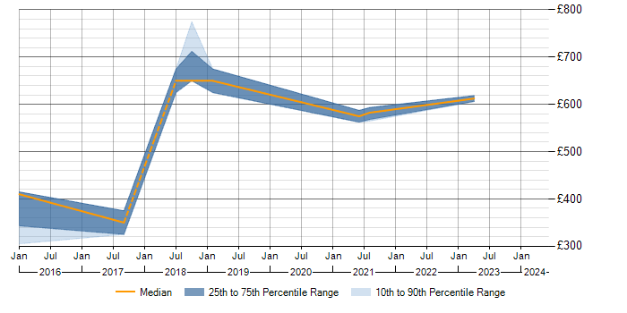 Daily rate trend for ISO/IEC 27005 in the North of England
