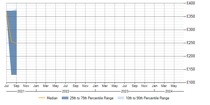 Daily rate trend for Nexthink in the North of England