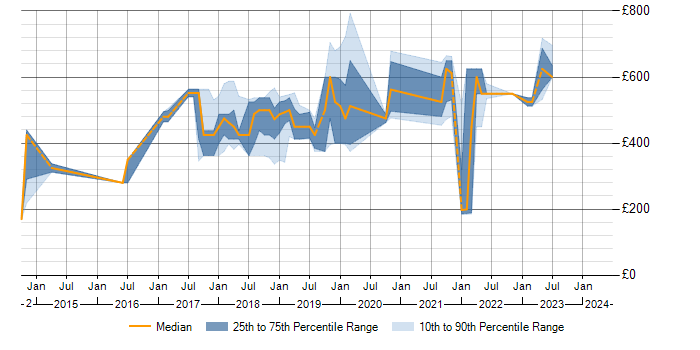 Daily rate trend for Operational Stability in the North of England
