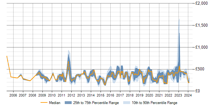 Daily rate trend for Patch Management in the North of England