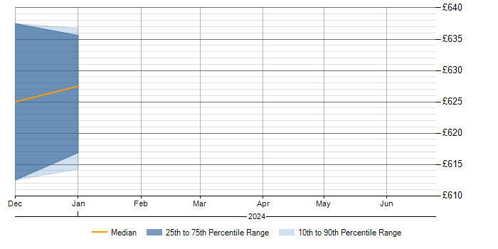 Daily rate trend for Principal Security Consultant in the North of England