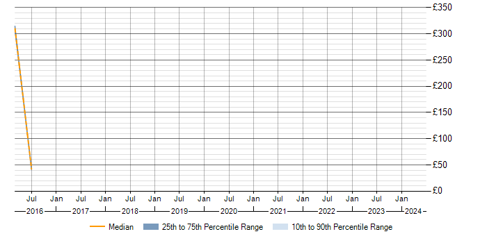 Daily rate trend for Renesas in the North of England