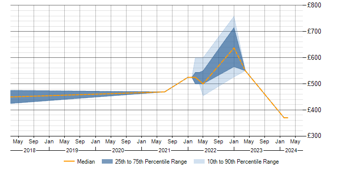 Daily rate trend for Resilience Manager in the North of England