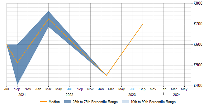Daily rate trend for SOC 2 in the North of England