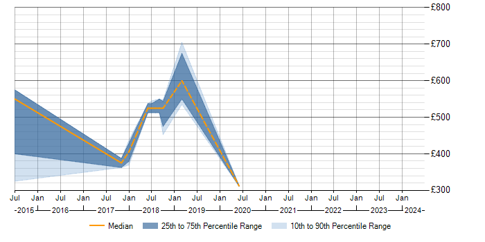 Daily rate trend for Software Assurance in the North of England