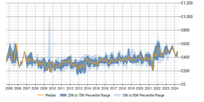 Daily rate trend for SQL DBA in the North of England