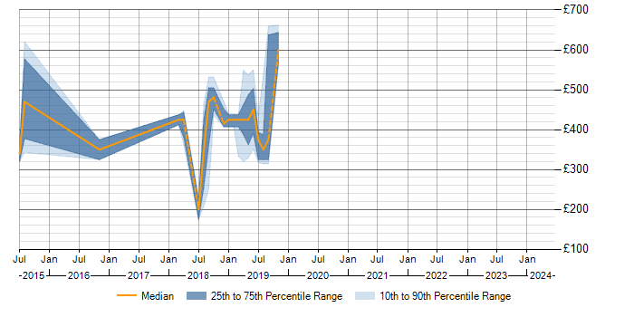Daily rate trend for Tag Management in the North of England