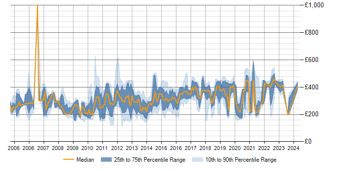 Daily rate trend for VBA in the North of England