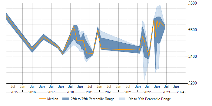Daily rate trend for Workday HCM in the North of England