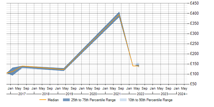 Daily rate trend for Break/Fix in North Wales