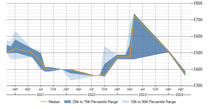 Daily rate trend for Apache Airflow in the North West
