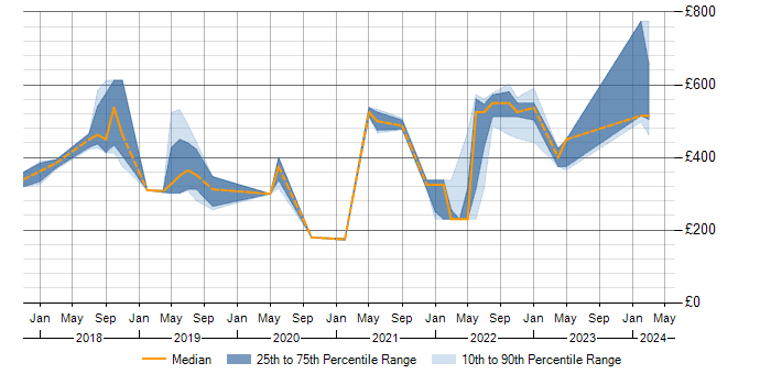 Daily rate trend for Cisco Firepower in the North West
