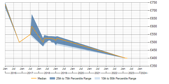 Daily rate trend for COSO in the North West