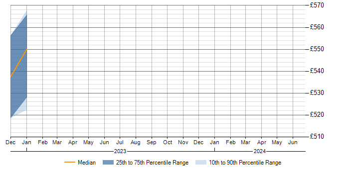 Daily rate trend for Lerna in the North West