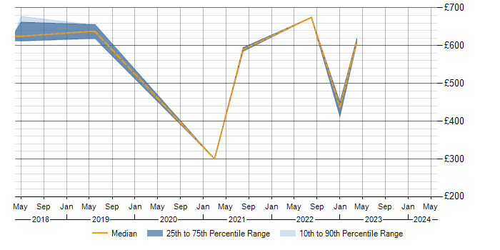Daily rate trend for NIST 800 in the North West