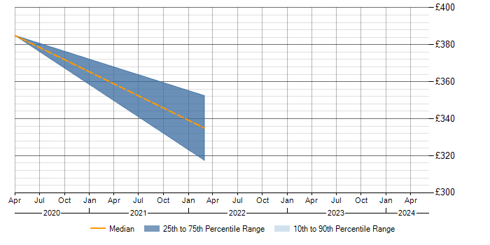 Daily rate trend for Nuix in the North West