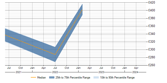 Daily rate trend for Nuxt in the North West