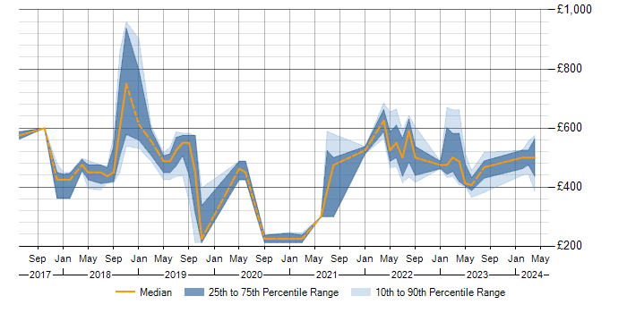 Daily rate trend for OCI in the North West