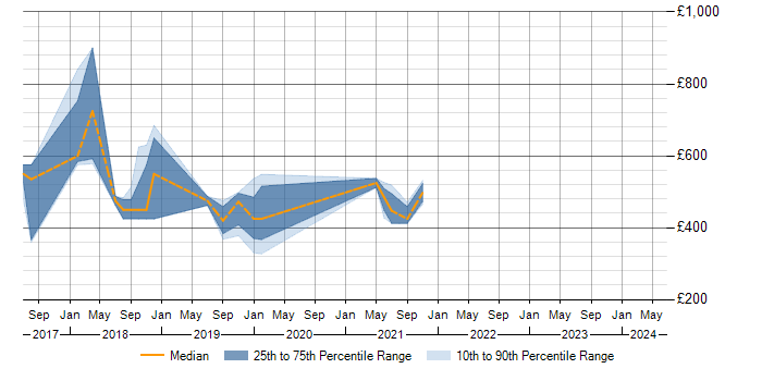 Daily rate trend for Rancher in the North West