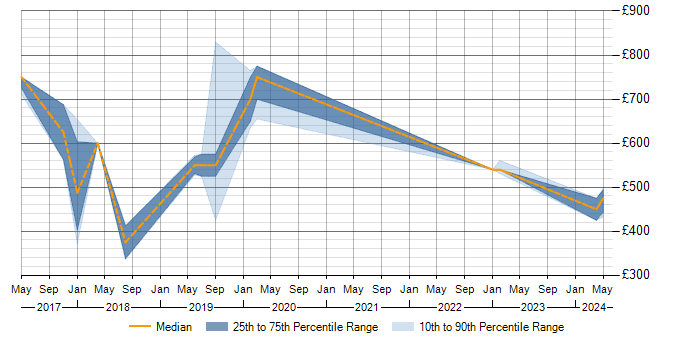 Daily rate trend for SAP Fiori in the North West
