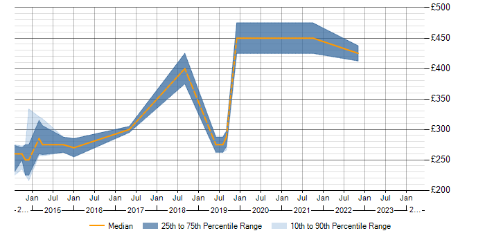 Daily rate trend for SSDT in the North West
